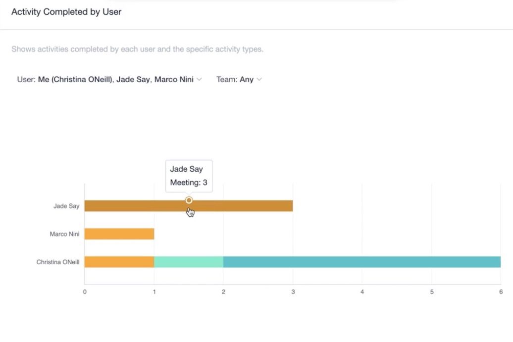 Hovering over activity completed by type chart in the Capsule reports section