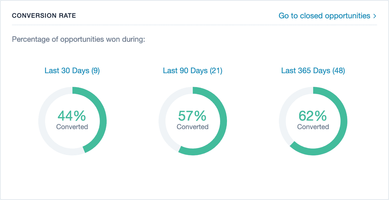 percentages of opportunities won over 30, 90 & 365 days