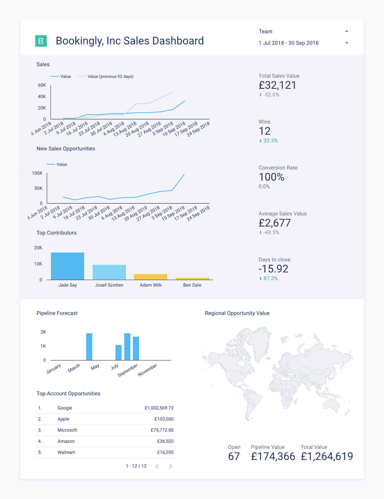 Capsule sales tracking dashboard