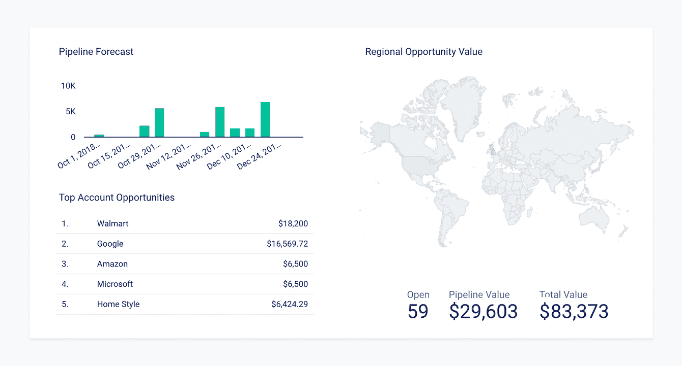 example of Data Studio report with geo-map, bar chart and table