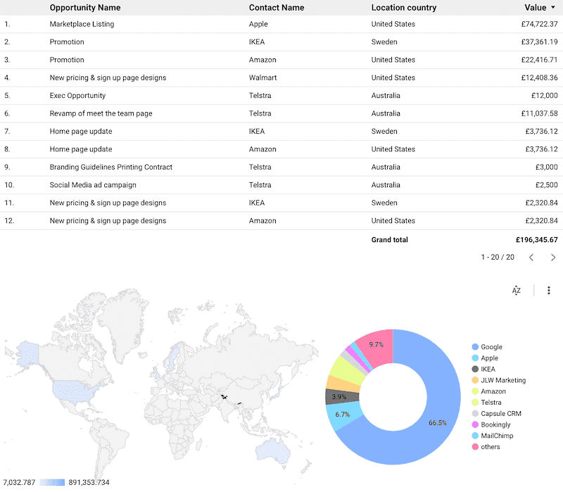 Example report with table, map and pie chart