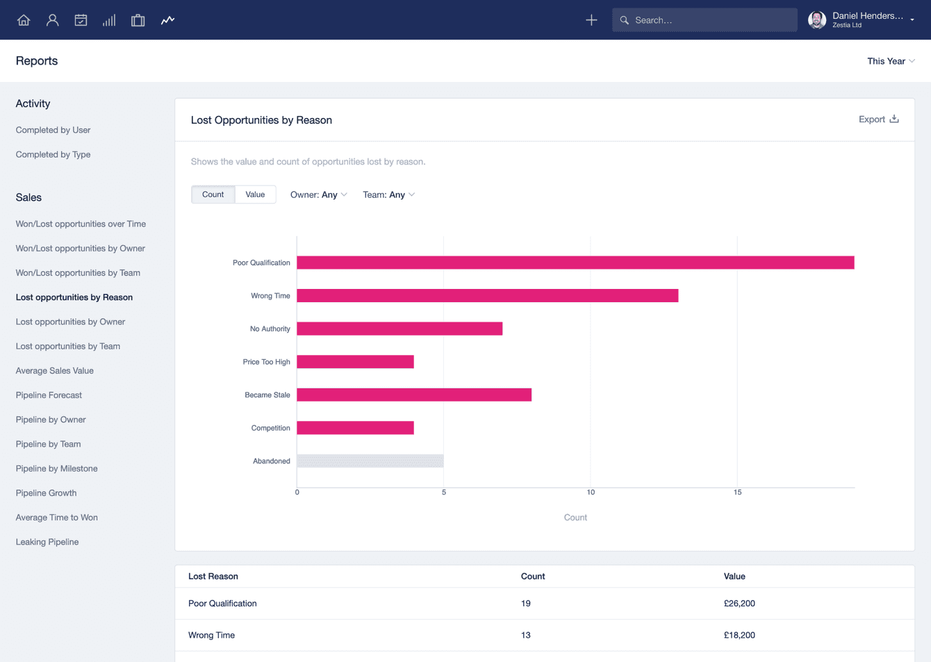 Lost reasons capsule crm report