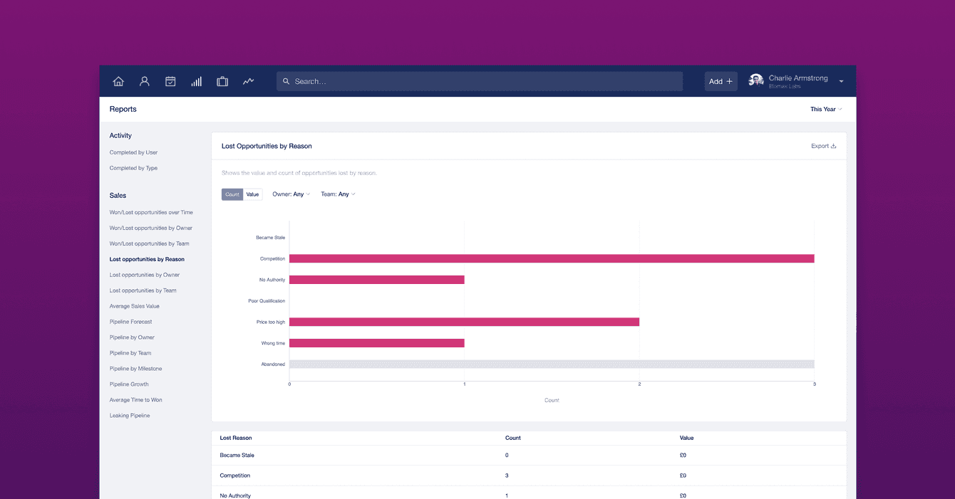 Screenshot of the lost opportunities by reason report in Capsule