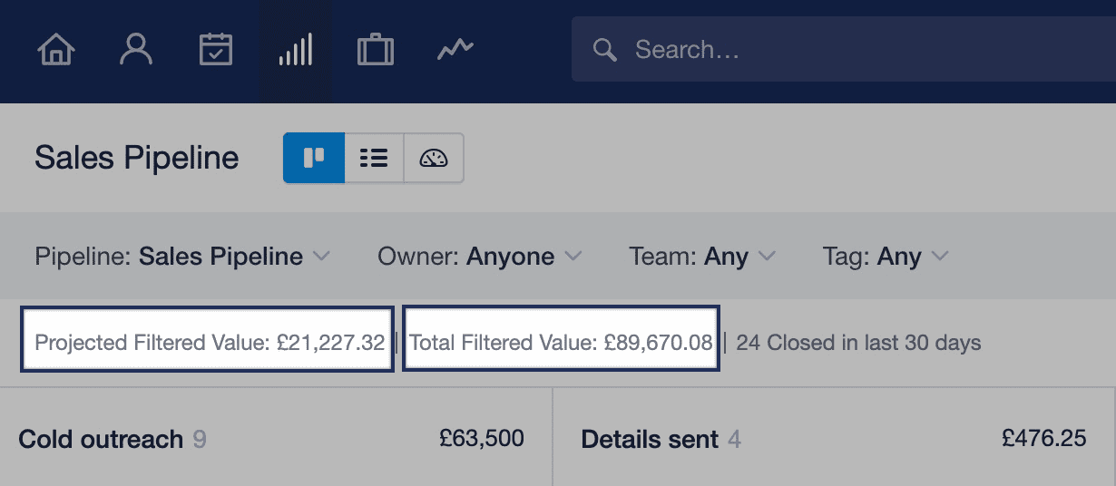 Total value of the sales pipeline