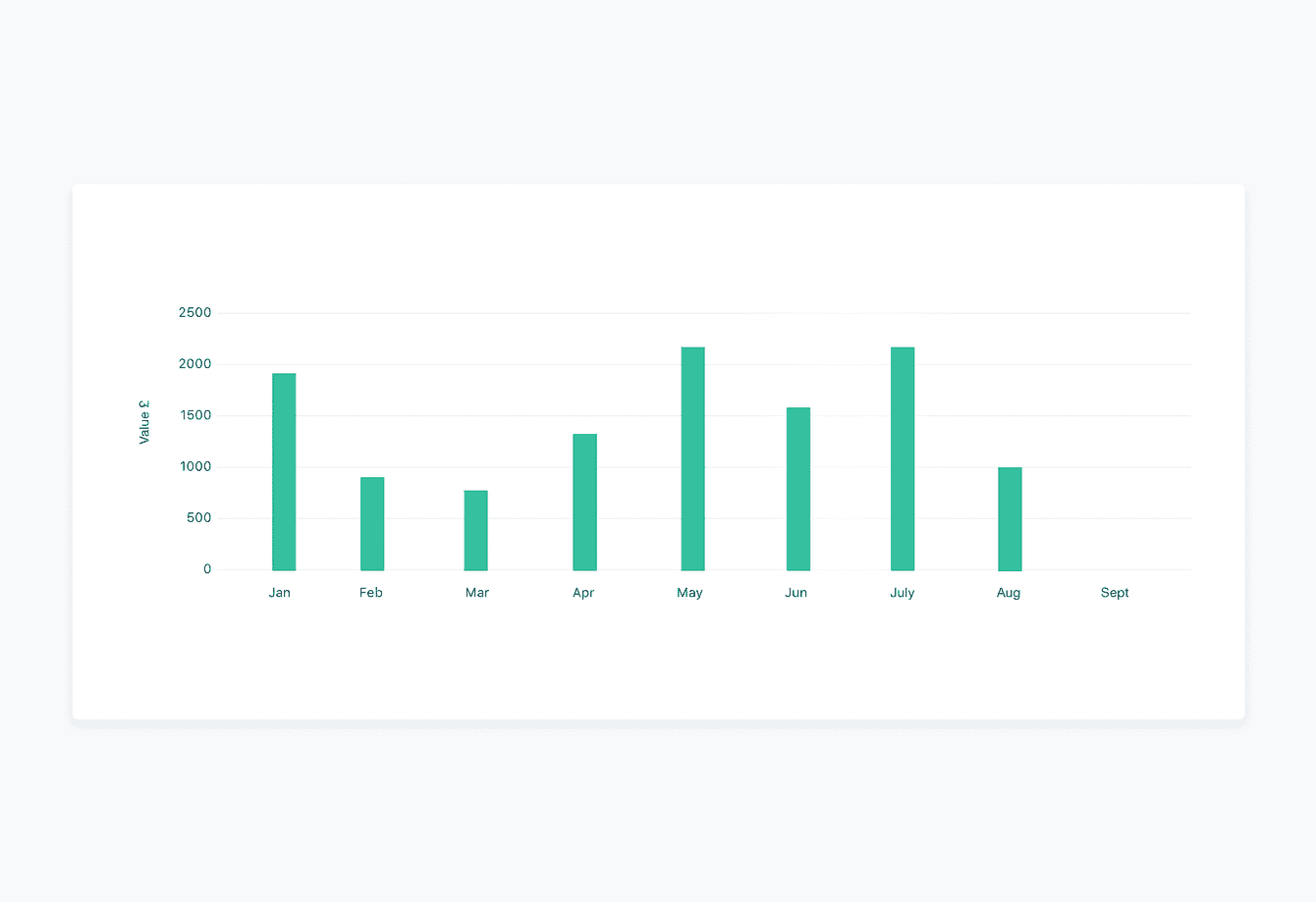 example of graph with sales value per month