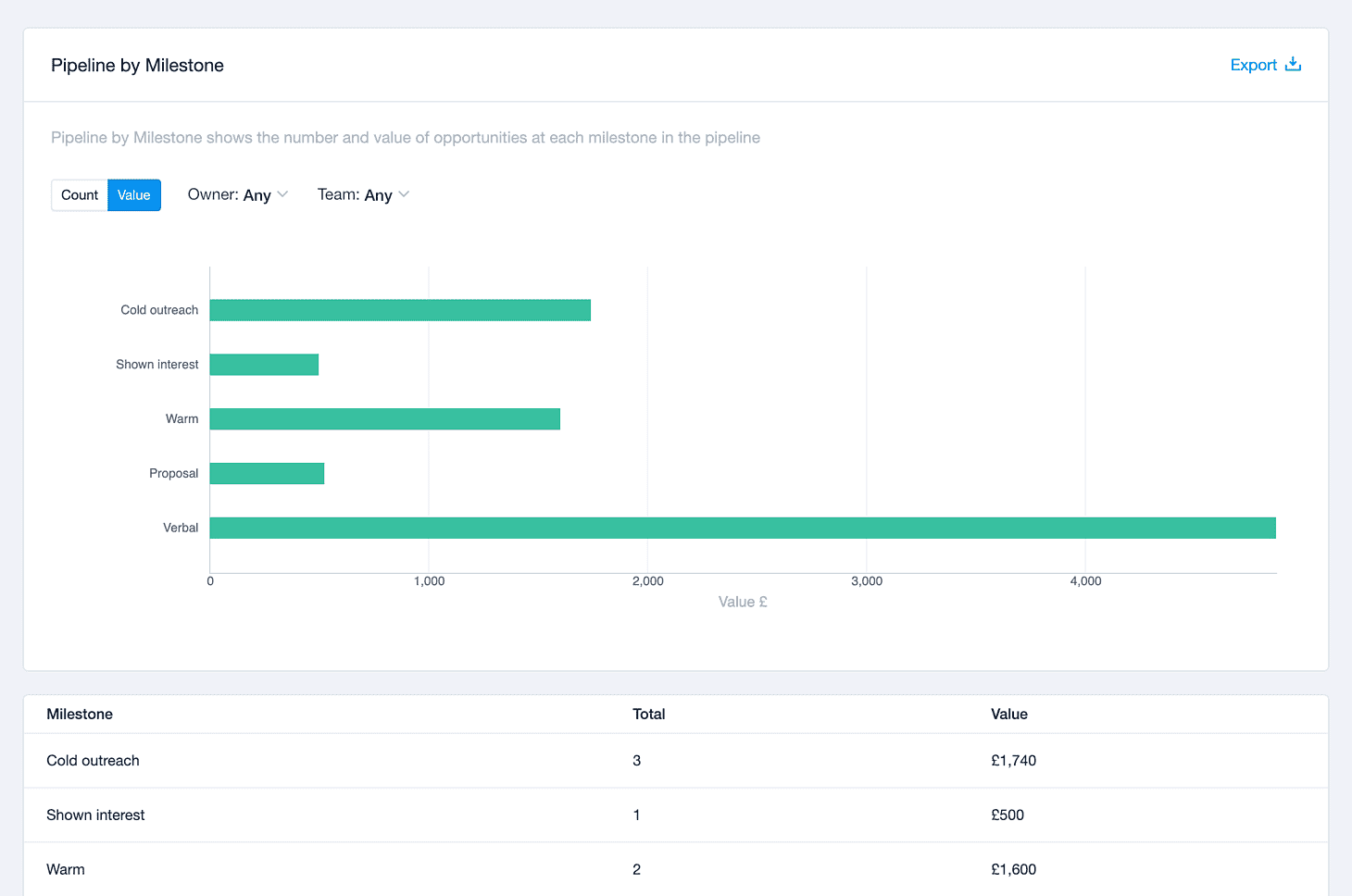 pipeline chart by milestone