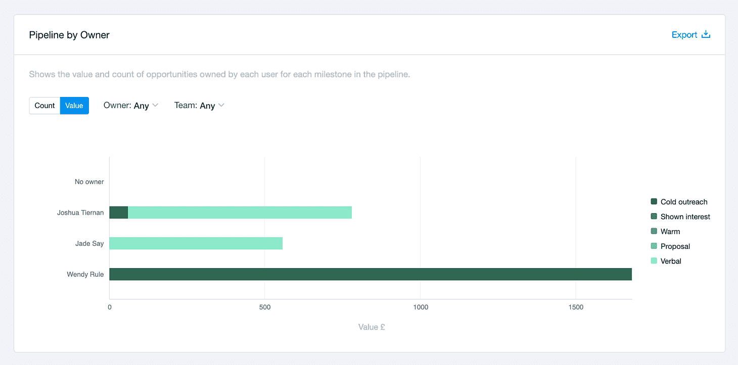 bar chart of number of sales opportunities by team member