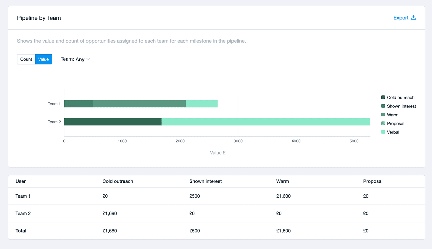 bar chart of number of sales opportunities by team