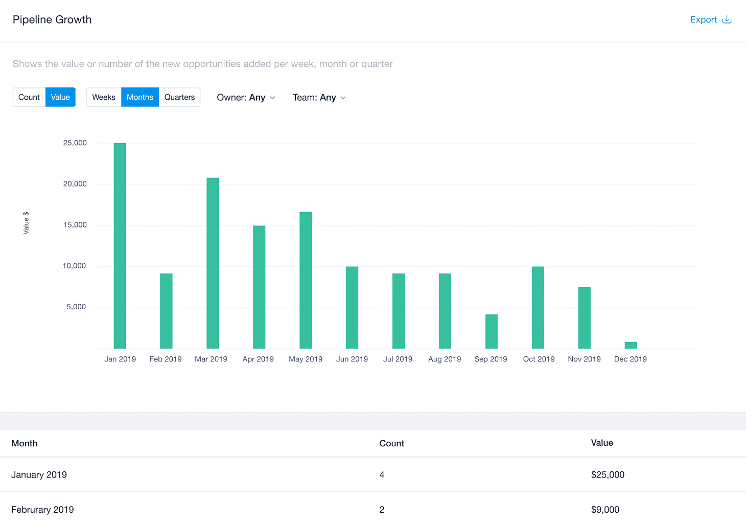 bar chart with number of opportunities added per week/month/quarter