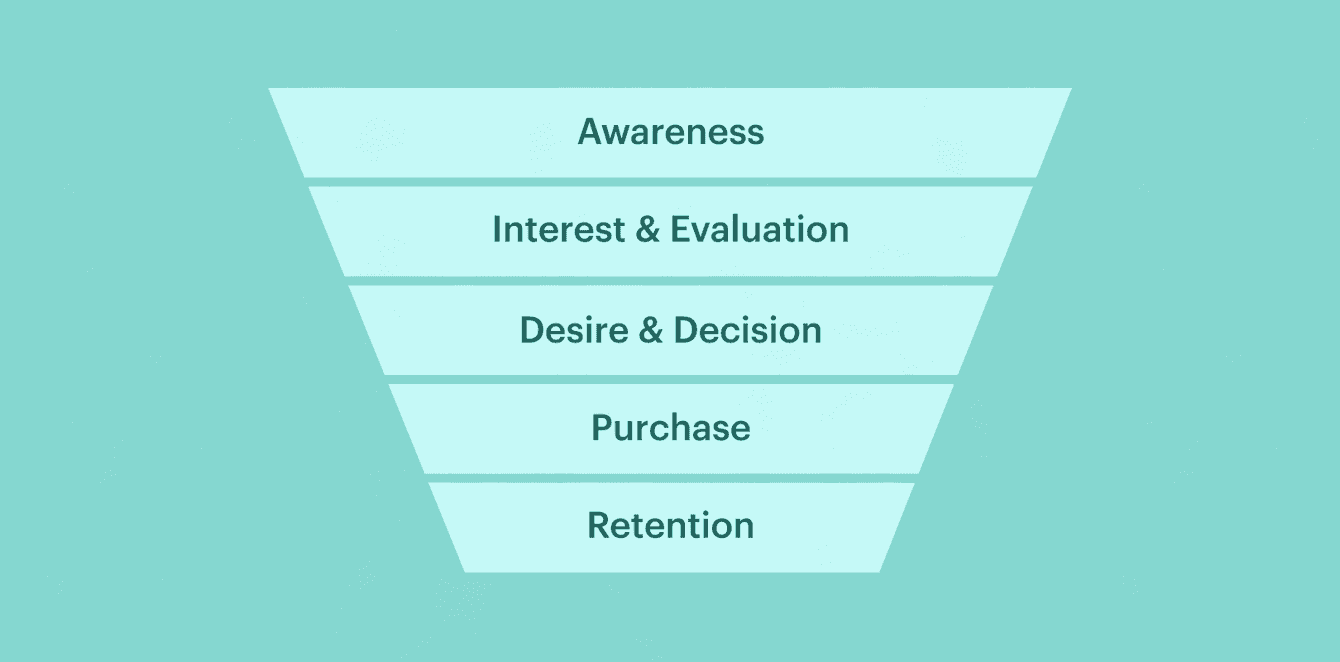 Sales funnel stages illustration