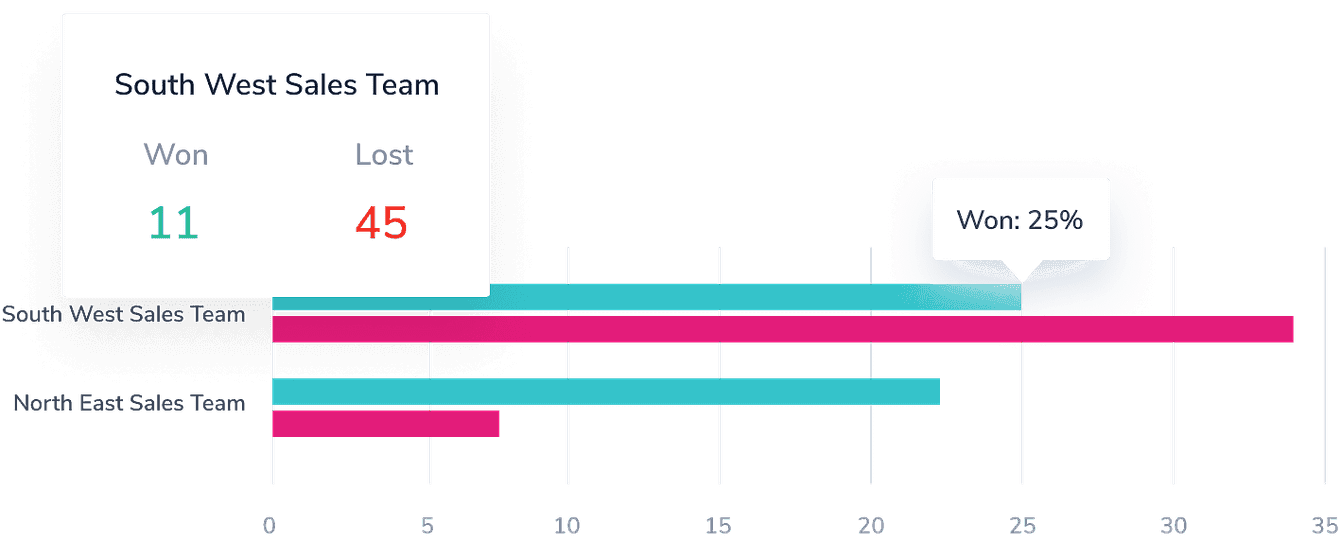 graph showing won/lost opportunities per team in
Capsule